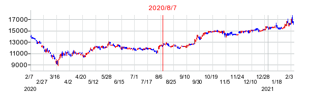 2020年8月7日 13:31前後のの株価チャート
